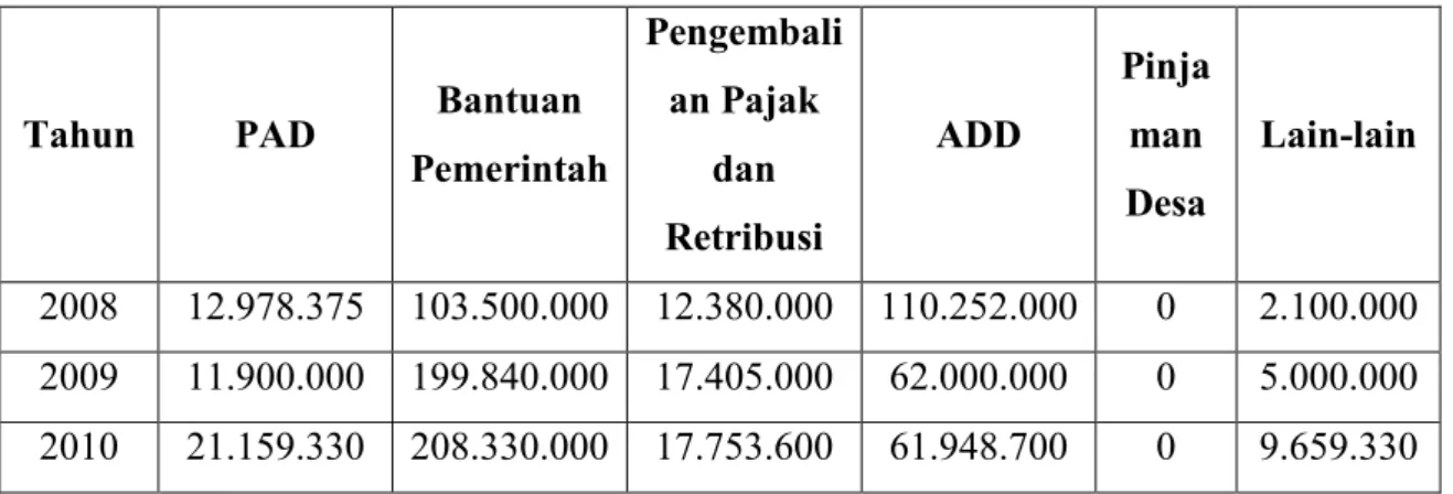 Tabel 5. APBD Desa Karangwuni Tahun 2008-2010