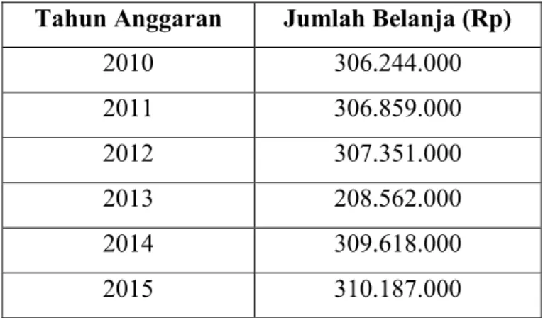 Tabel  7.  Perkiraan  Perkembangan  Jumlah  Belanja APBDesa  Karangwuni  untuk LPMD tahun 2010-2015