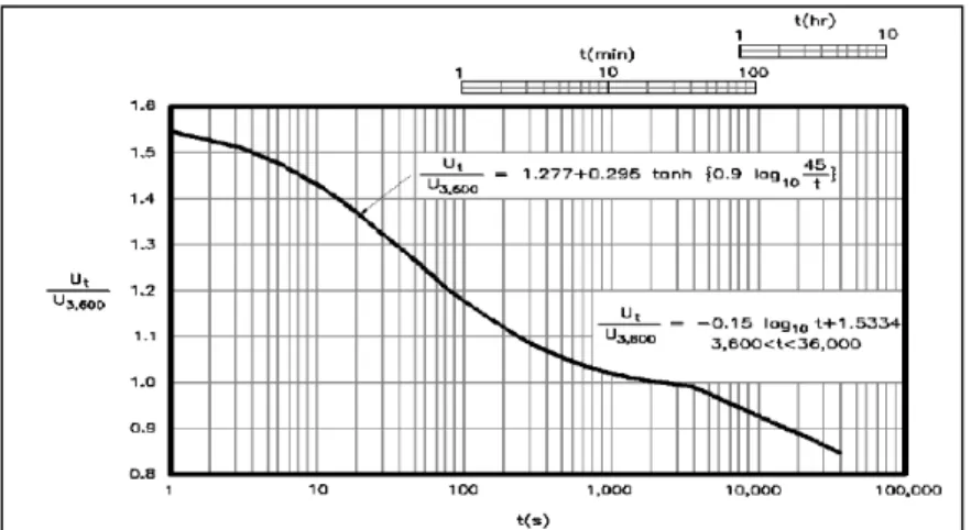 Gambar 7 Rasio durasi kecepatan angin (U t ) pada kecepatan 1 jam (U 3600 ). 