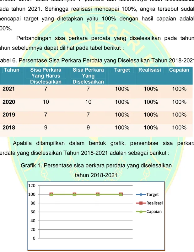 Tabel 6. Persentase Sisa Perkara Perdata yang Diselesaikan Tahun 2018-2021  Tahun  Sisa Perkara 