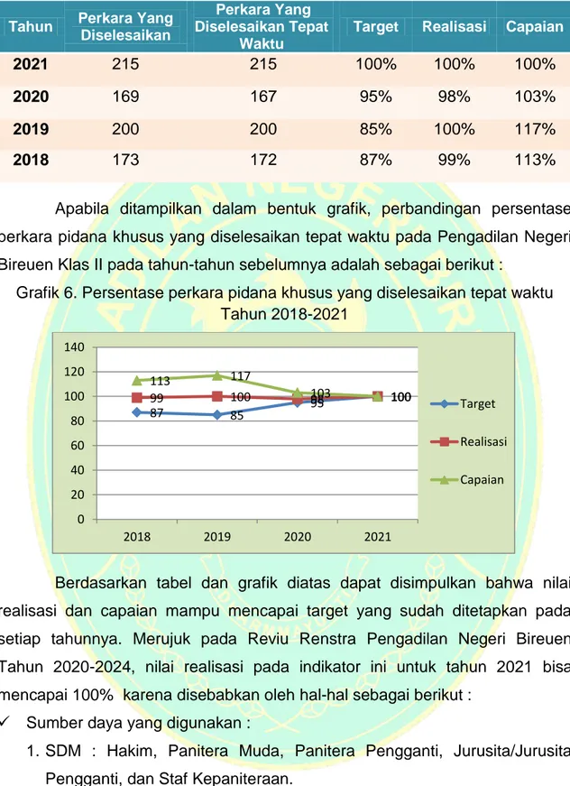 Tabel 16. Persentase perkara pidana khusus yang diselesaikan tepat waktu  tahun 2018-2021 