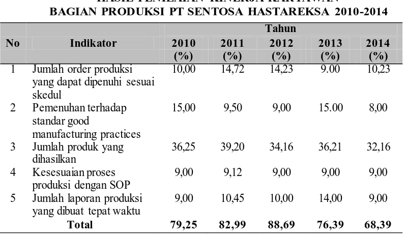 TABEL 1.3 HASIL PENILAIAN KINERJA KARYAWAN 