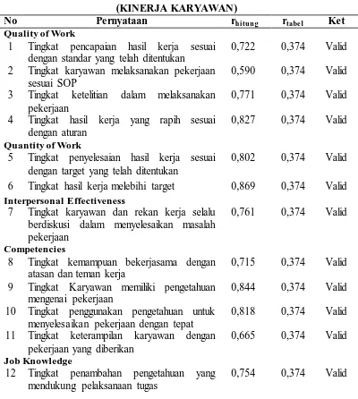 TABEL 3.6 HASIL PENGUJIAN VALIDITAS Y 