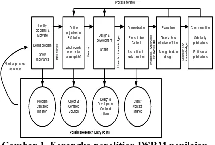 Gambar 1. Kerangka penelitian DSRM penilaian 
