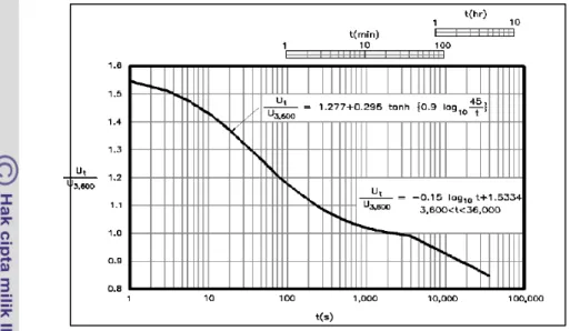 Gambar  12. Perbandingan/Rasio (R L ) Kecepatan Angin  di Atas Laut (U W ) Dengan Angin  di Darat (U L ) (CHL  2002)