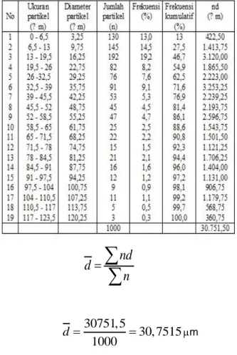 Tabel 1. Distribusi ukuran partikel metronidazol tanpa  penggerusan     44544, 5 44, 5445 1000d   m 