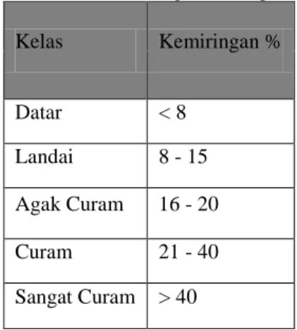 Tabel 1. Kemiringan Lereng 