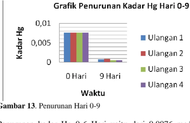 Gambar 13. Penurunan Hari 0-9 