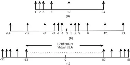 Figure 1: (a).NULA array with N=6 sensors (b) Proposed semi virtualNULA array (c) Proposed virtual ULA