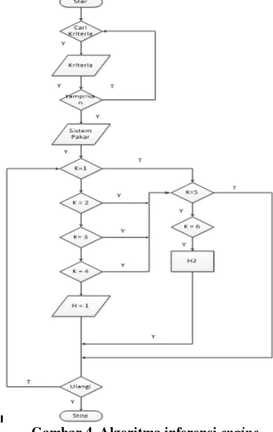 Gambar 4. Algoritma inferensi engine 