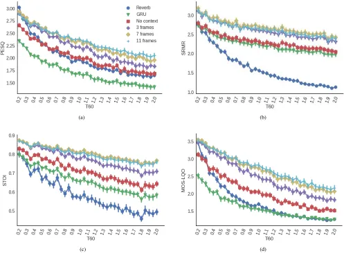 Fig. 2. Effect of context size on scores: (a) PESQ, (b) SRMR, (c) STOI, and (d) POLQA.