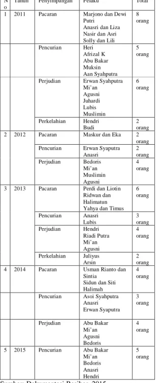 Tabel 1.1  Perilaku  Menyimpang  Anggota  Resiber  yang  terjadi  di  Desa  Renah  Sungai Besar Tahun 2011-2015 