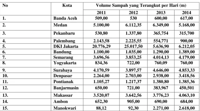 Tabel 1.1 .1 Volume Sampah yang Terangkut per Hari Menurut  di beberapa Kota  di Indonesia Tahun 2011 – 2014 
