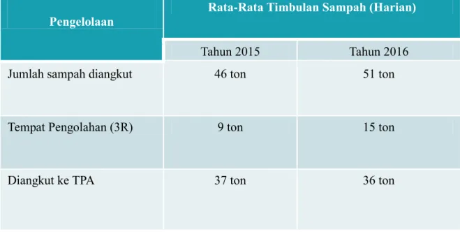 Tabel 1.1.3 Rata-Rata Timbulan Sampah ( Harian) 