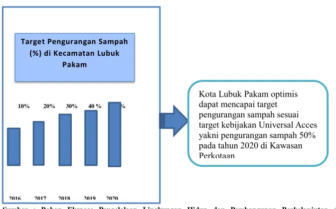 Tabel 1.1.4 Target Pengurangan Sampah di Kecamatan Lubuk Pakam 
