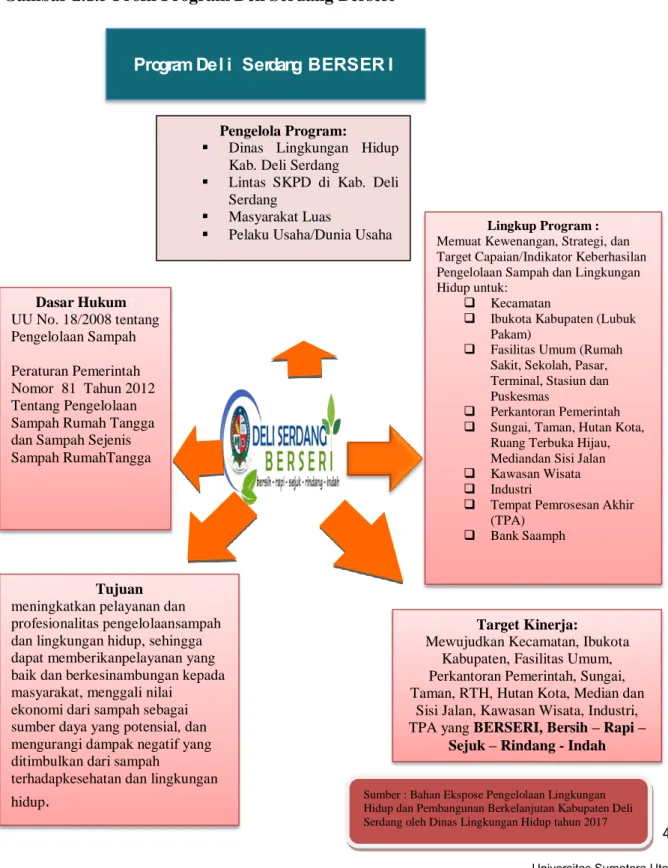 Gambar 2.1.5 Profil Program Deli Serdang Berseri 