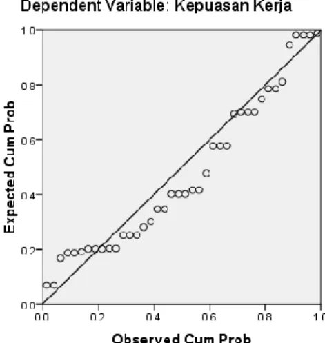 Gambar 4.3 Normal P-P plot 