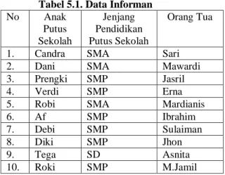 Tabel 5.1. Data Informan 