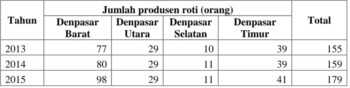 Tabel 1.1 Jumlah Produsen Roti di Kota Denpasar 