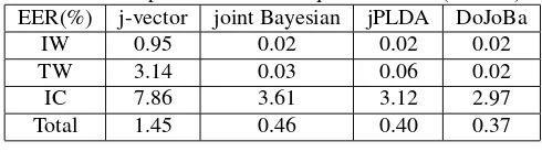 Table 1. Performance of different systems on the evaluationset of RSR2015 part I in terms of equal error rate (EER %).
