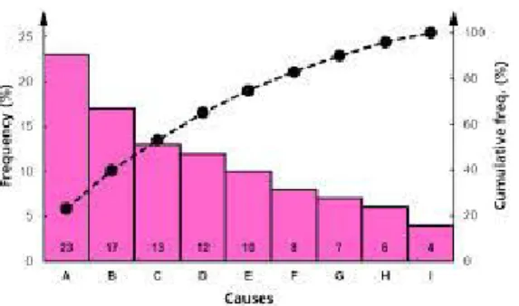 Gambar 3.2  Diagram Pareto 
