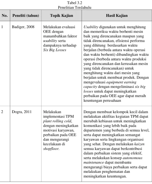Tabel 3.2  Penelitian Terdahulu 
