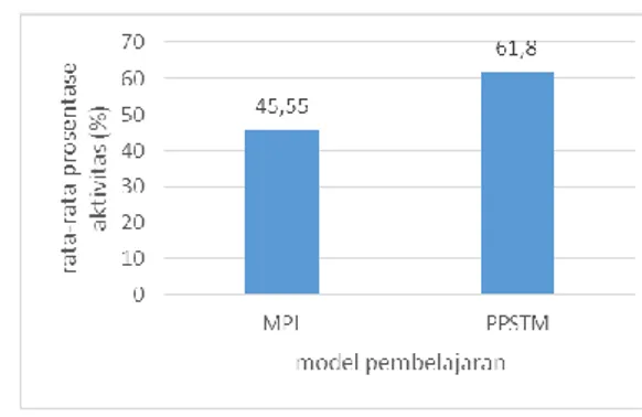 Gambar 1. Histogram Gain Score Hasil Belajar  Siswa pada MPL dan PPSTM