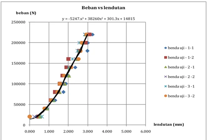 Gambar 11 Bentuk Regresi Diagram Beban vs Lendutan Pelat 250 mm dengan Penambahan 0,5%       y = -5247.x3+ 38260x2+ 301.3x + 148150500001000001500002000002500000.0001.0002.0003.0004.0005.0006.000beban (N)lendutan (mm)Beban vs lendutanbenda uji - 1-1benda uji - 1-2benda uji - 2 -1benda uji - 2 -2benda uji - 3 -1benda uji - 3 -2