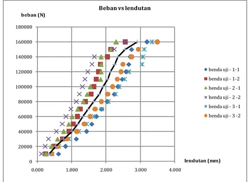 Tabel  3  menunjukkan  hasil  pengujian  kuat  lentur  pelat  dengan  penambahan  0,4%  serat  sintetik