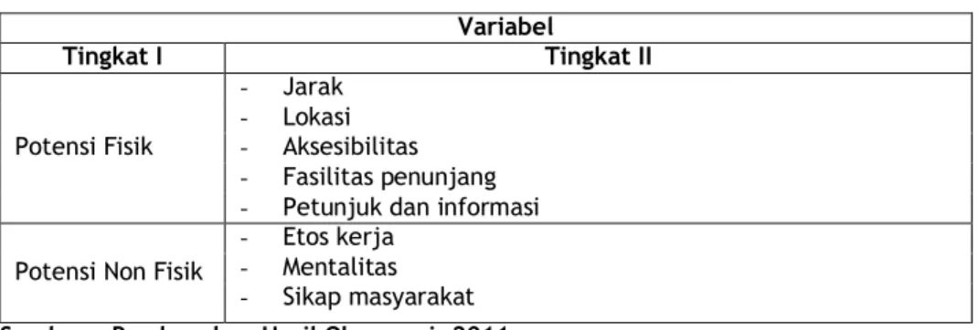 Tabel 3.1  Variabel Persepsi Masyarakat terhadap Potensi Ikan Air Tawar  di Danau Batur sebagai Pengembangan Wisata Alternatif 