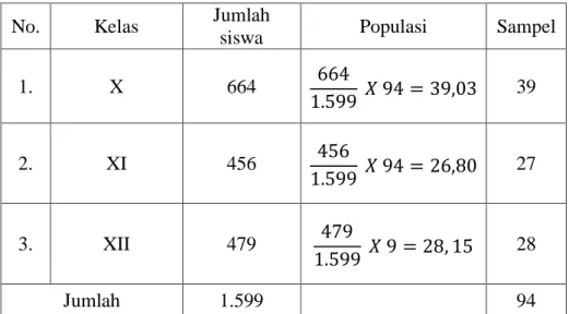 Tabel 3.2 Sampel Penelitian Berdasarkan Strata 