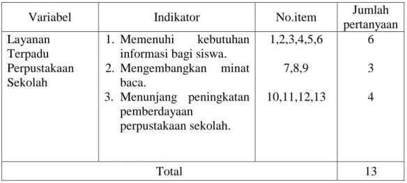 Tabel 3.3. Kisi-kisi kuesioner 