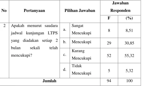 Tabel 4.2. Jadwal Kunjungan LTPS 