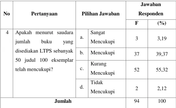 Tabel 4.4. Jumlah Buku yang Disediakan LTPS 