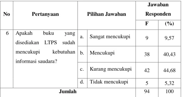 Tabel 4.6. Kecukupan Bahan Perpustakaan 