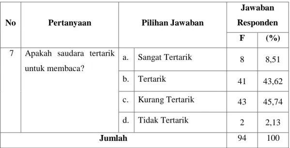 Tabel 4.7. Ketertarikan Membaca Siswa 