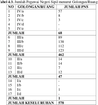 Tabel 4.3. Jumlah Pegawai Negeri Sipil menurut Golongan/Ruang