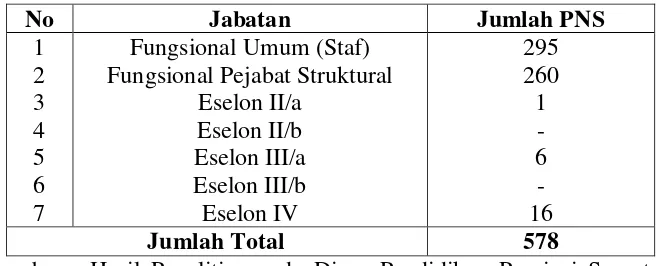 Table 4.6. Jumlah Pegawai Negeri Sipil menurut Jabatan 