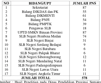 Table 4.7. Jumlah Pegawai Negeri Sipil menurut Bidang/Unit Pelaksana Teknis 