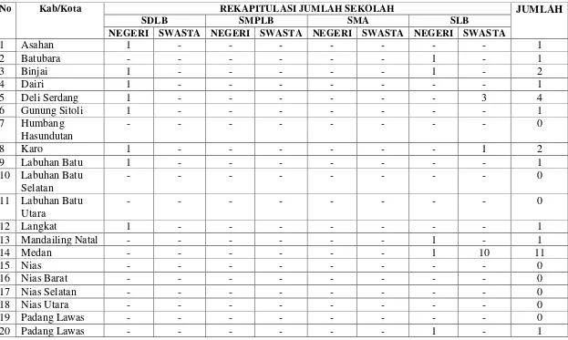 Table 4.8. Rekapitulasi Jumlah Sekolah Luar Biasa Provinsi Sumatera Utara 