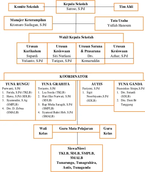 Gambar 4.2. Bagan Struktur Organisasi SLB-E Negeri PTP Sumatera Utara 
