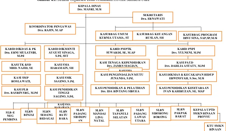 Gambar 4.1. Struktur Organisasi Dinas Pendidikan Provinsi Sumatera Utara 