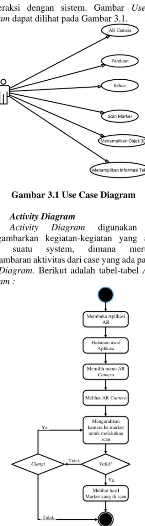 Gambar 3.1 Use Case Diagram 