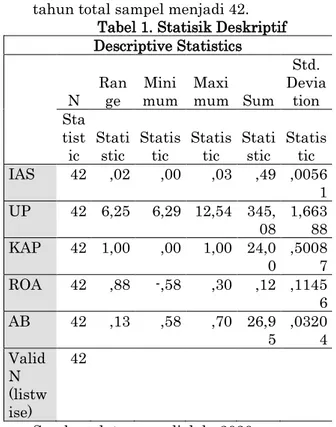 Tabel 1. Statisik Deskriptif  Descriptive Statistics  N  Range  Mini mum  Maxi mum  Sum  Std