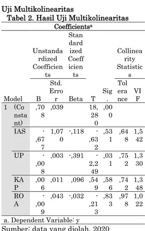 Tabel 3. Koefisien Determinasi  Model Summary b Mo del  R  R  Squ are  Adjusted R Square  Std