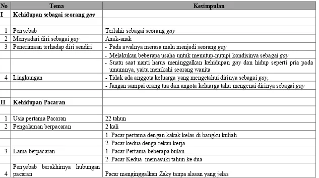 Tabel 9KESIMPULAN HASIL WAWANCARA SUBJEK III (Zaky)