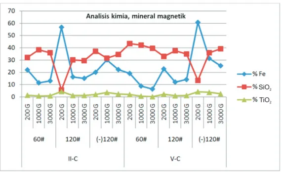 Gambar 8.  Analisis kimia mineral magnetik pada berbagai intensitas magnetik dan ukuran butir