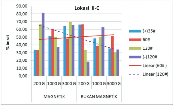 Gambar 5.  Grafik distribusi mineral magnetik dan bukan magnetik pada lokasi II-C  serta kecenderungannya pada ukuran +60# dan + 120 #