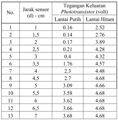 Tabel 3.1. Data hasil pengukuran karakteristik phototransistor  Tegangan Keluaran 