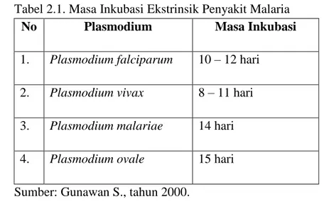 Tabel 2.1. Masa Inkubasi Ekstrinsik Penyakit Malaria 
